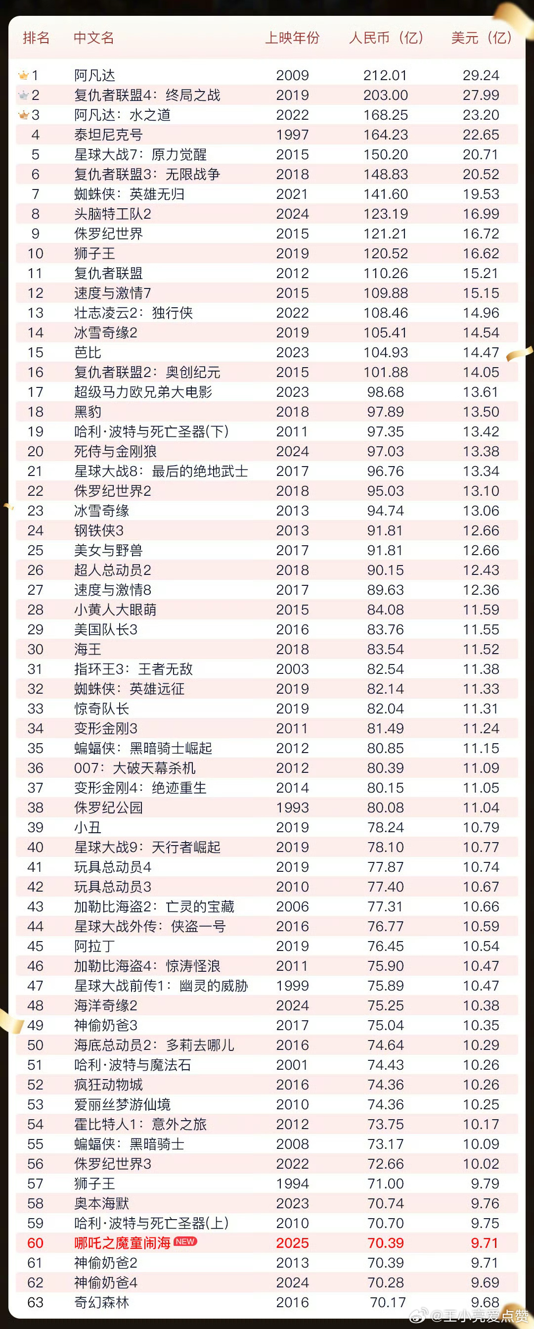 哪吒2惊艳全球，进入影史票房TOP15，国漫之光，引领全球热潮_全面解答