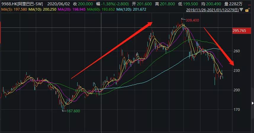 港股收盘重磅，阿里巴巴涨幅超14%，市场热议背后的真相究竟如何？_动态词语解释落实