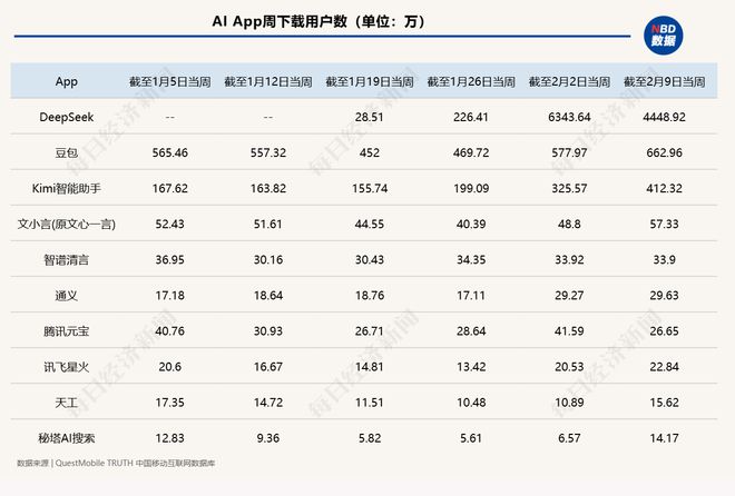 震撼上线！DeepSeek首月下载量破亿，掀起AI搜索革命！_细化方案和措施