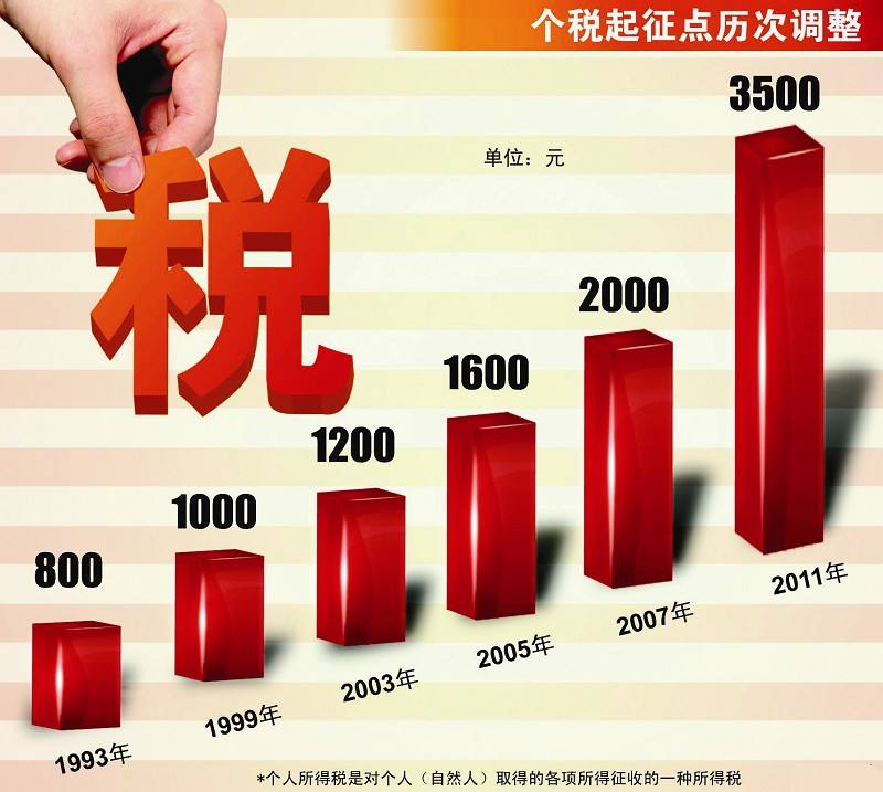 惊呆！代表建议个税起征点提升至10万元，生活会因此大变样吗？_知识解释