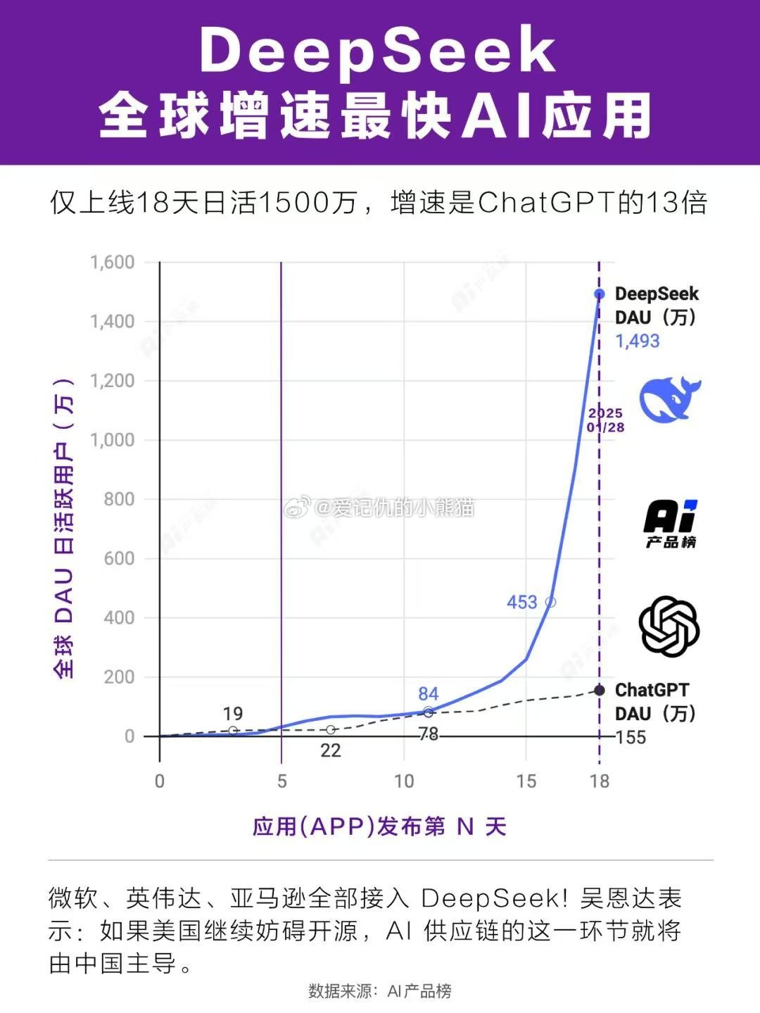 震惊！DeepSeek逆袭全球AI应用榜，第二宝座背后暗藏玄机！_全面解答解释落实