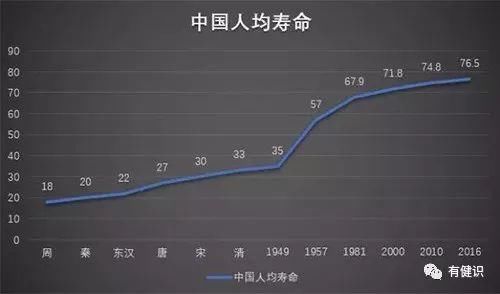 震惊！中国人均寿命突破79岁，背后的秘密竟然是..._科普问答