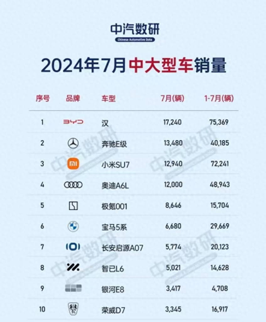 2月中大型车销量榜：小米SU7稳居第1