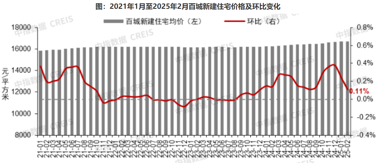 惊！2月70城房价大洗牌，这些城市竟逆势暴涨？_详细说明和解释