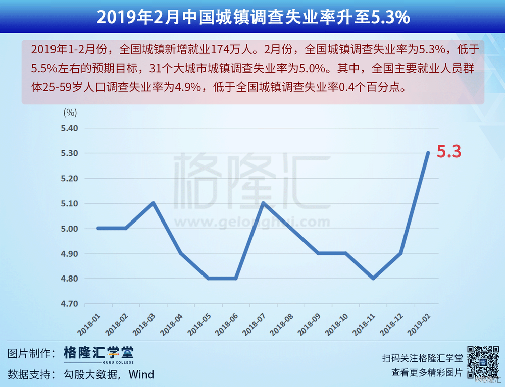 震惊！2月失业率飙至5.4%，背后真相竟让人如此不安？_精准解释落实