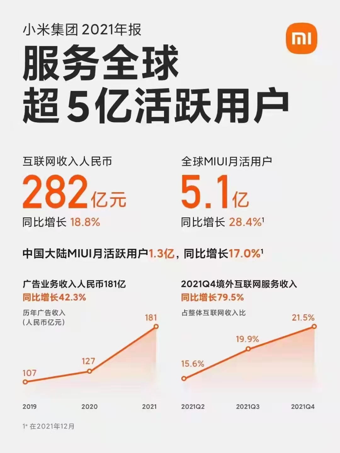 小米营收3659.1亿元