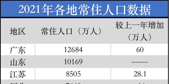 13省份公布2024年人口数量