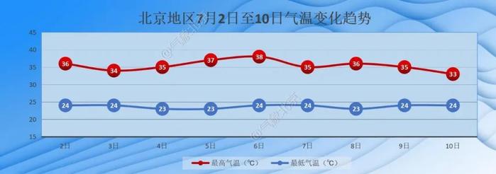 北京气温卷到第一